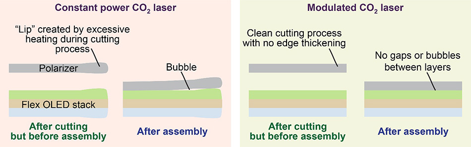 constant power vs modulated CO2 laser