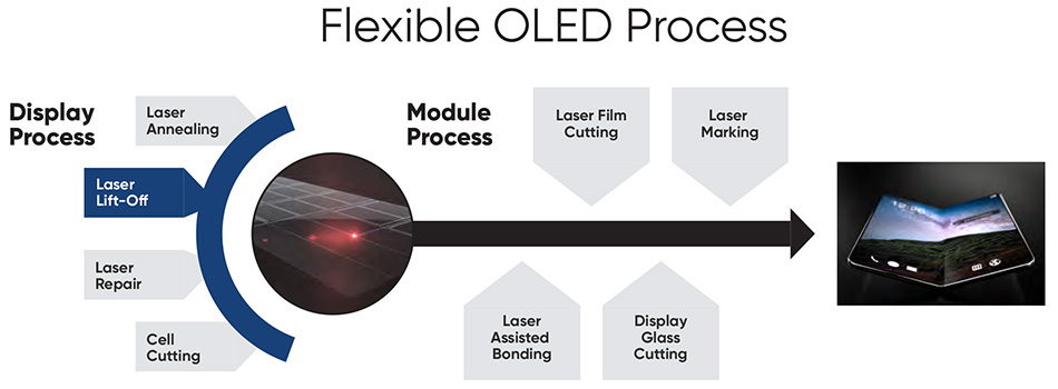Flexible OLED Process