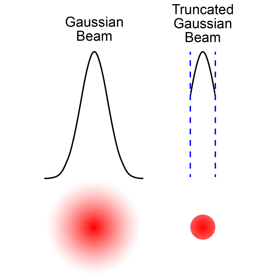 powell-lens-gaussian-beam-truncated.jpg