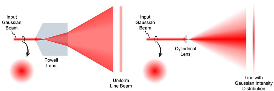 powell-lens-vs-cylindrical-lens.jpg