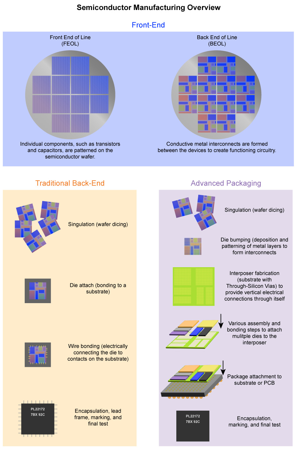 semiconductor manufacturing overview