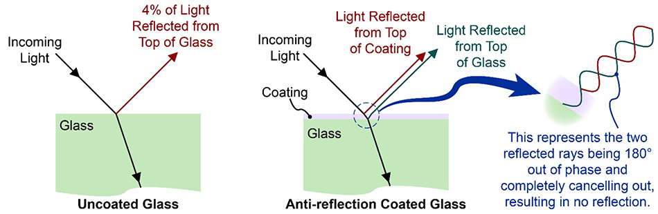 AR coated glass diagram