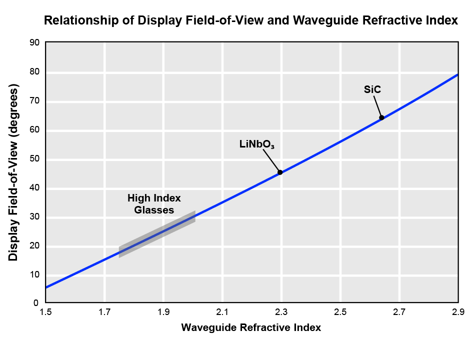 relationship of display field-of-view and waveguide refractive index