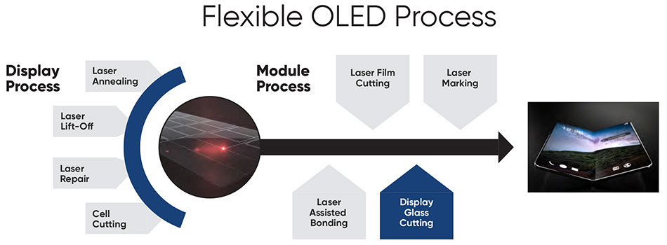 flexible OLED-Prozesse