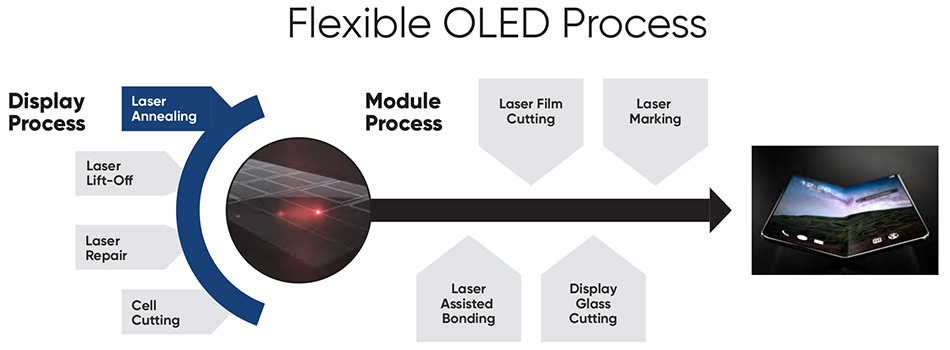 flexible OLED-Prozesse