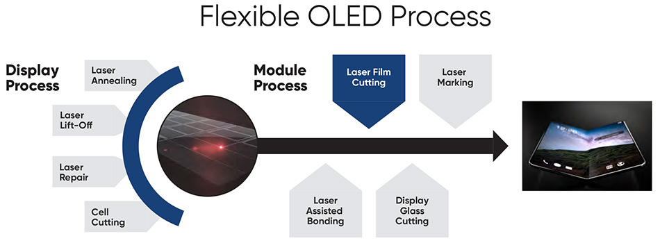 flexible OLED-Prozesse