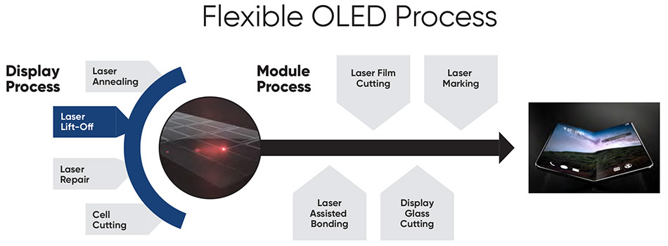 Coherent  MicroLED Laser Processing for Display Production 