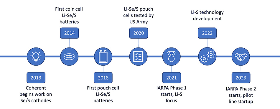 Li-S timeline