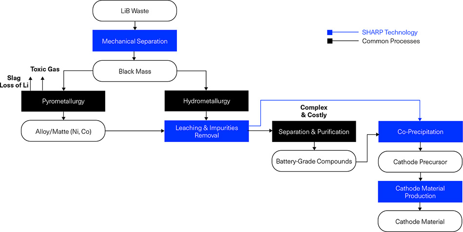 sharp vs common processes