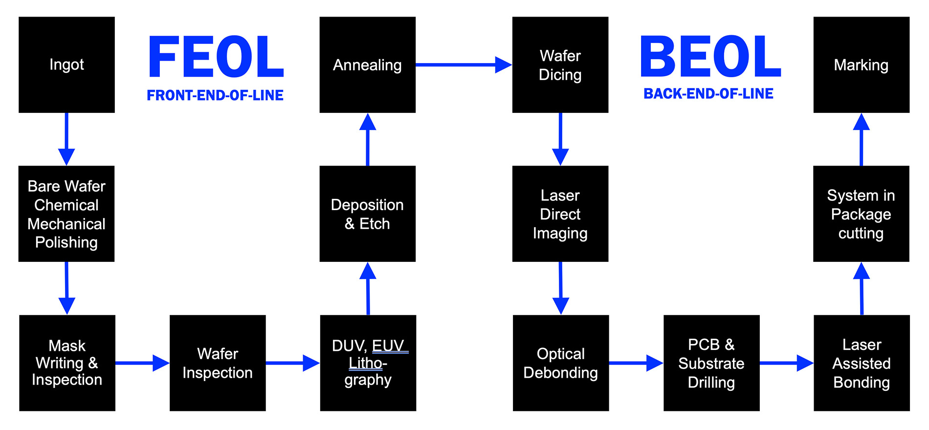 FEOL- und BEOL-Prozessablauf