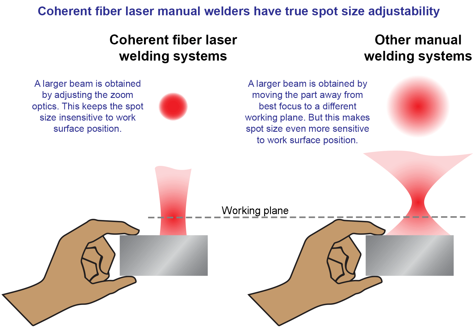 Fiber laser manual welding 