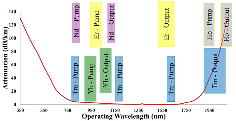 thousands of different doped fiber options