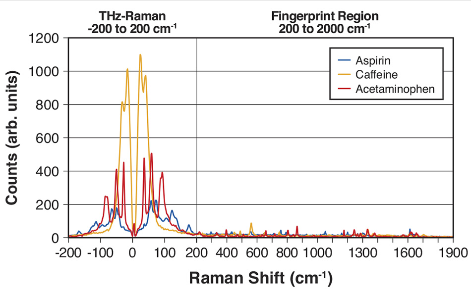 Individual Component Spectra of Excedrin Tablet