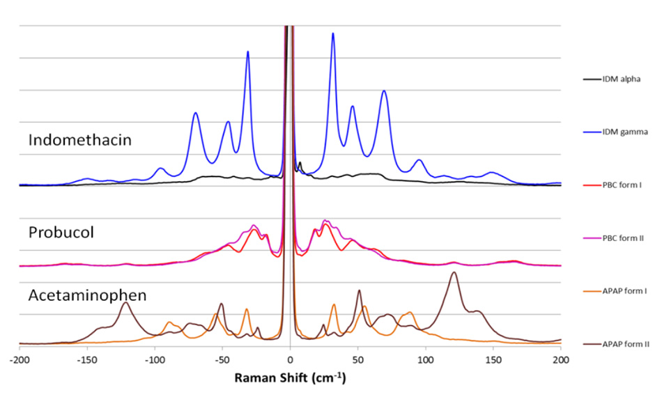 Polymorph Identification in Pharmaceuticals