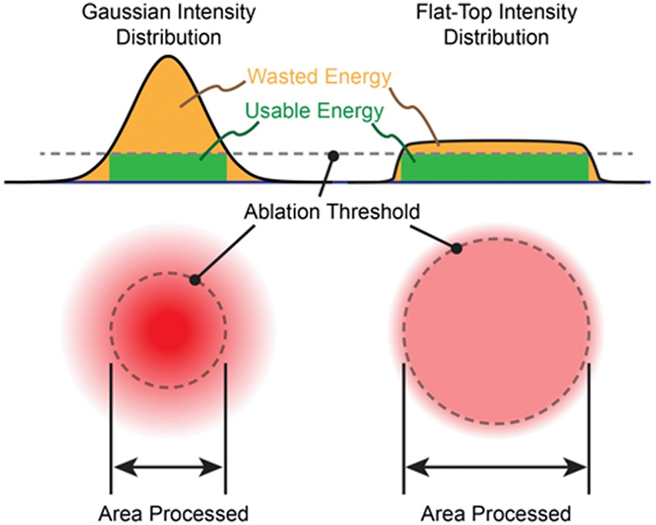 Intensity distribution profiles of Gaussian and top-hat laser beams.